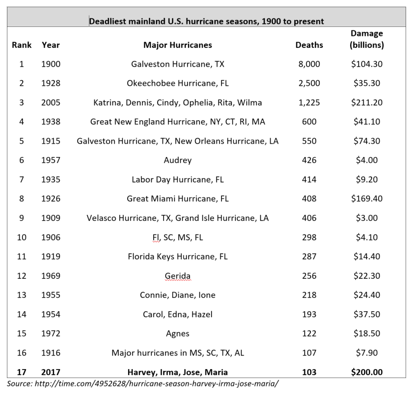 Deadliest Hurricanes on Record