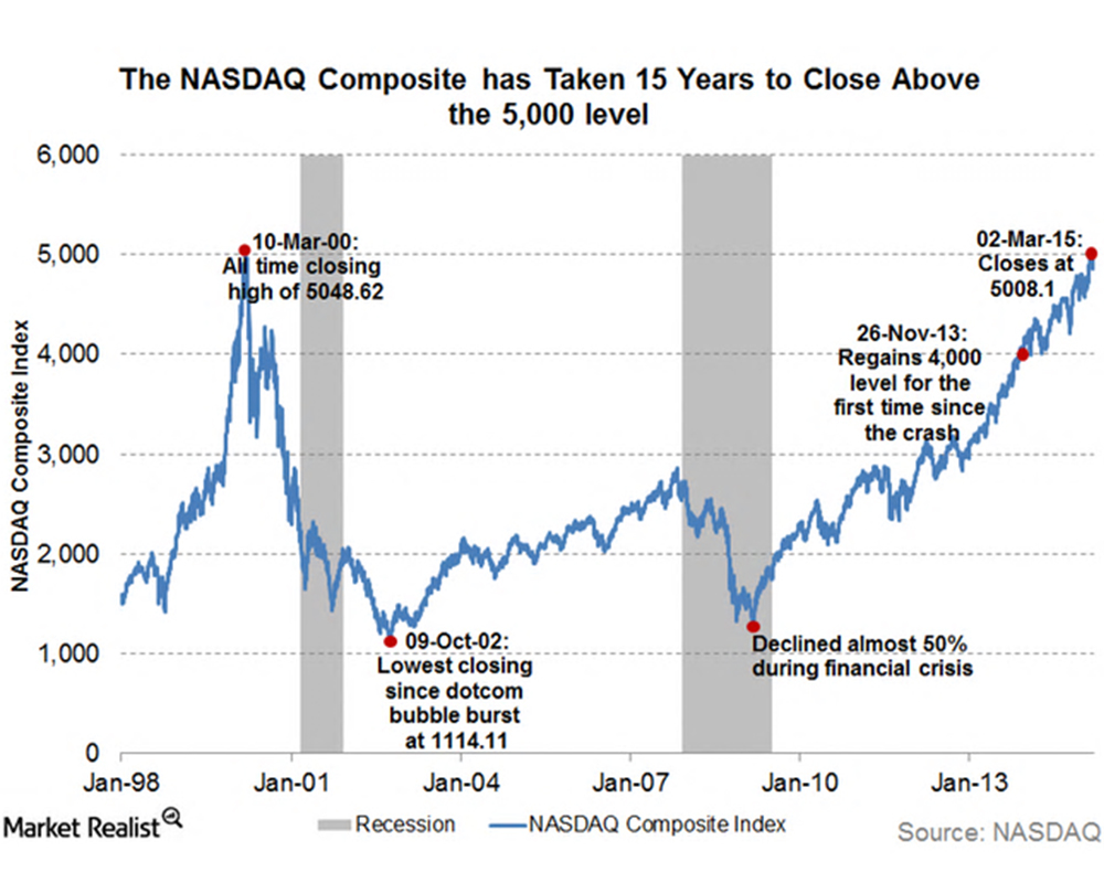 Dot com. Dotcom Bubble 2000. График Насдак Дотком. Индекс Дотком. Dot com crash.