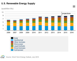 maclendon-renewableenergy-chart