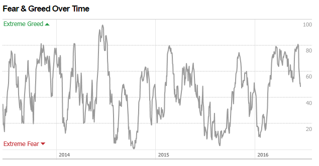 FearGreedChart