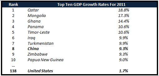 maclendon-wealth-management-top-ten-gdp-growth-rates